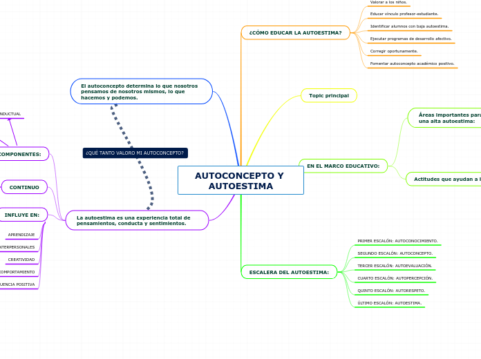 AUTOCONCEPTO Y AUTOESTIMA