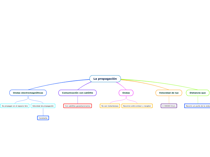 La propagación