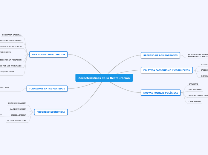 Características de la Restauración