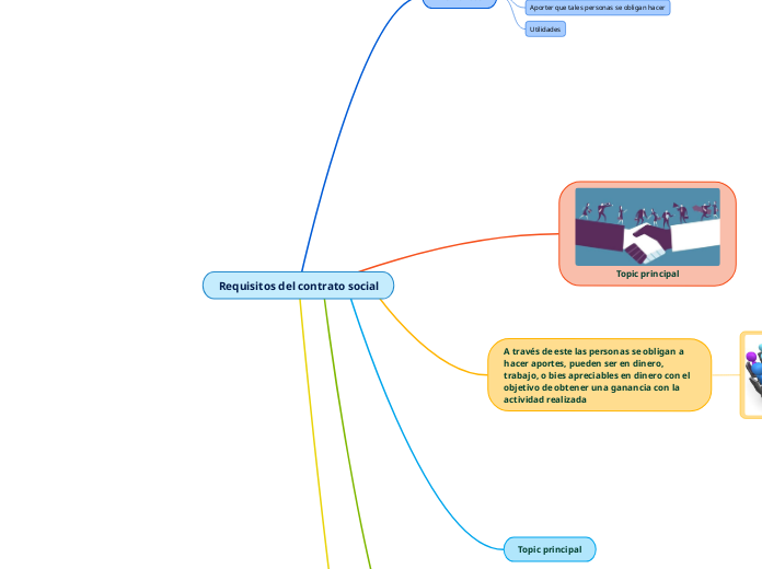 Requisitos del contrato social