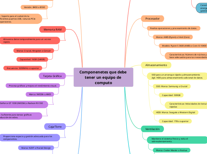 Componenetes que debe tener un equipo de computo