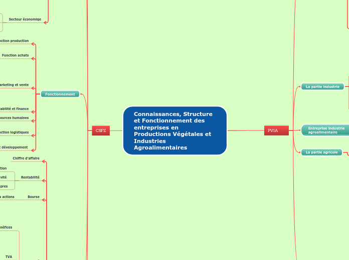Connaissances, Structure et Fonctionnement des entreprises en Productions Végétales et Industries Agroalimentaires