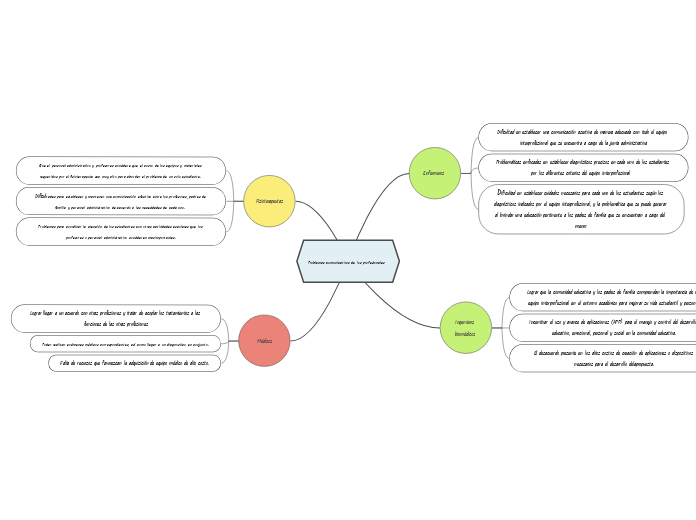 Problemas comunicativos de los profesionales 