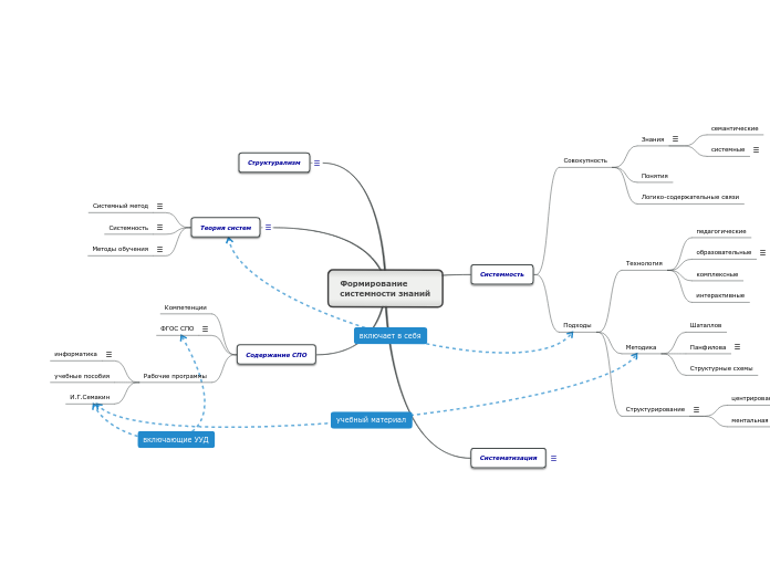 Формирование 
системности знаний