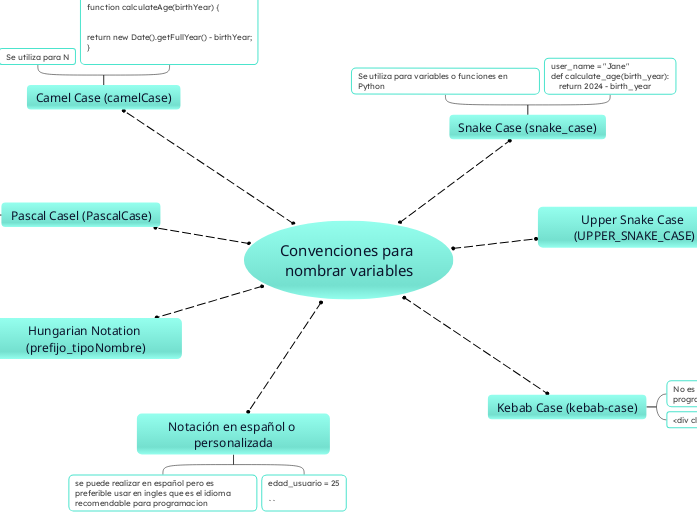 Convenciones para 
nombrar variables