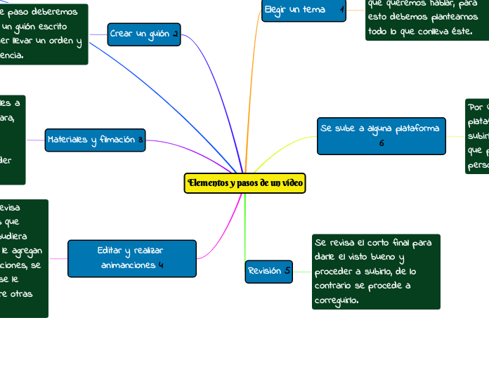 Elementos y pasos de un vídeo
