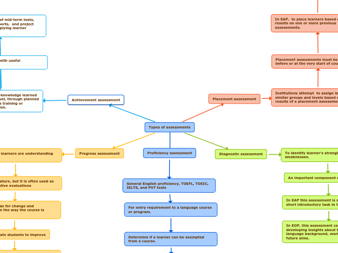 Types of assessments