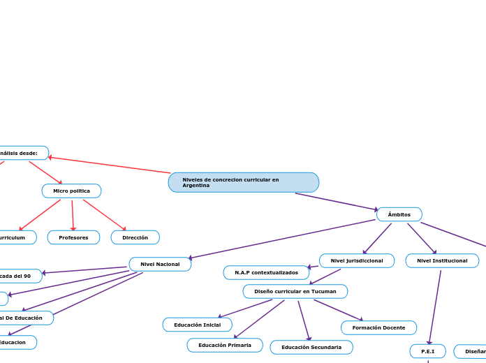 Niveles de concrecion curricular en Argentina