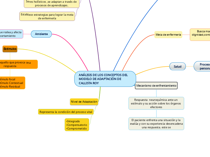 ANÁLISIS DE LOS CONCEPTOS DEL MODELO DE ADAPTACIÓN DE CALLISTA ROY