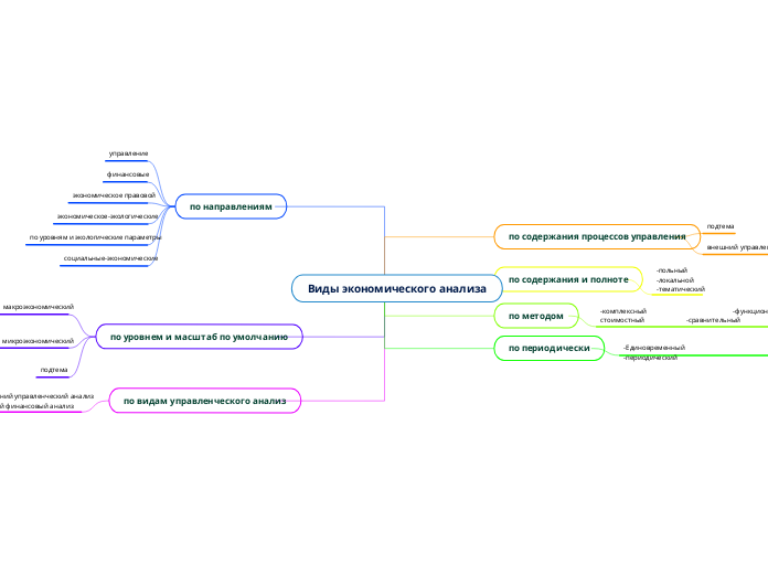 Виды экономического анализа