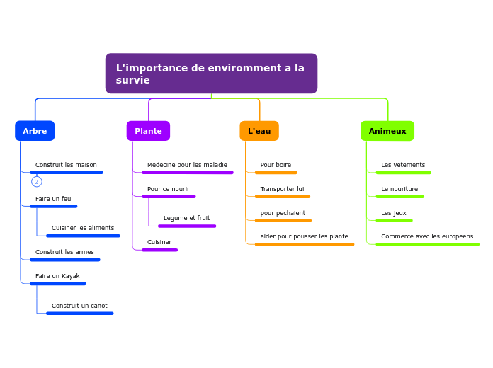 L'importance de enviromment a la survie