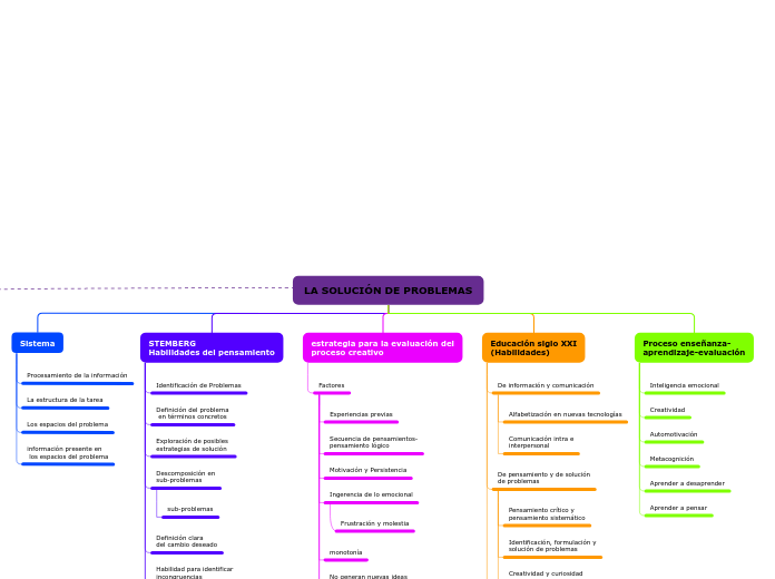 Organigrama arbol