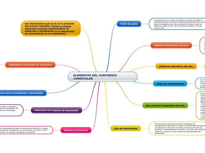 ELEMENTOS DEL CONTENIDO CURRICULAR