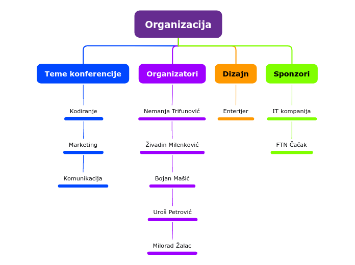 Organizacija