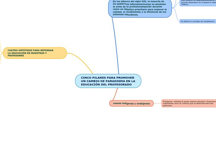CINCO PILARES PARA PROMOVER UN CAMBIO DE PARADIGMA EN LA EDUCACIÓN DEL PROFESORADO
