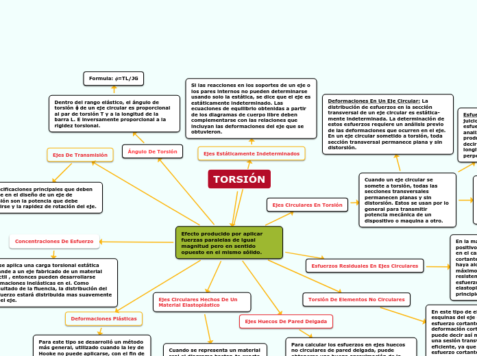 TORSIÓN