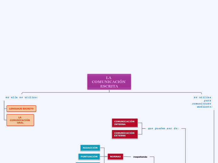 LA COMUNICACIÓN ESCRITA