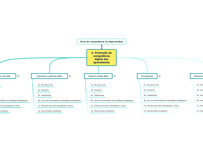 6. Promoção da
competência
digital dos
aprendentes