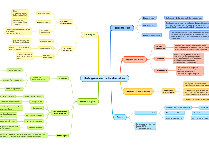 Patogénesis de la diabetes