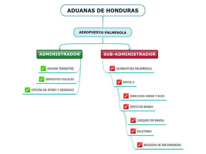 ADUANAS DE HONDURAS