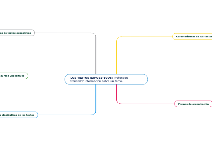 LOS TEXTOS EXPOSITIVOS: Pretenden transmitir información sobre un tema.