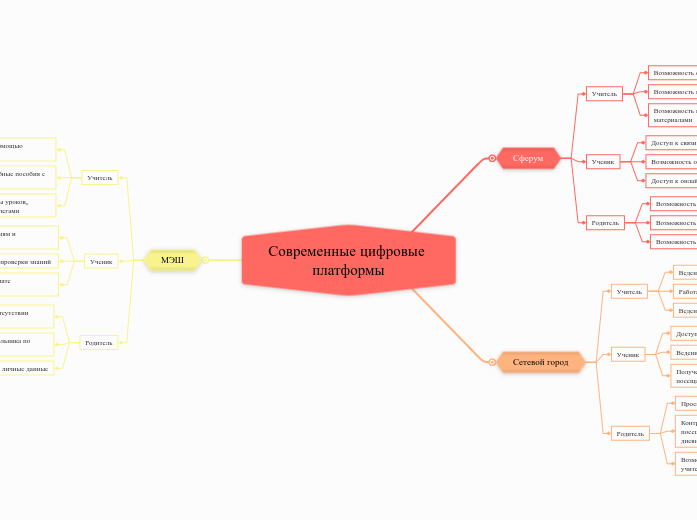 Современные цифровые платформы