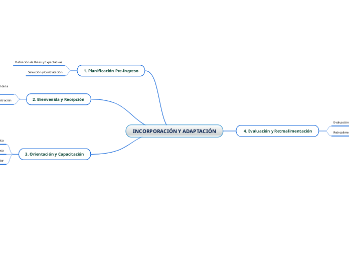 INCORPORACIÓN Y ADAPTACIÓN