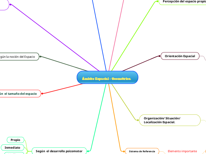 Ámbito Espacial - Geométrico.  