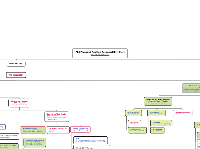 PLC-ORG-102 : PLC Position Accountability Chart - R5, 28 Feb. 2023