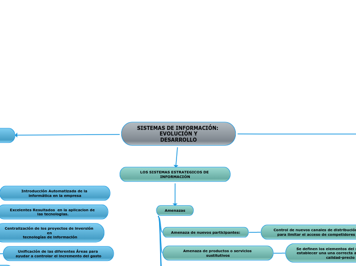 SISTEMAS DE INFORMACIÓN: EVOLUCIÓN Y
DESARROLLO