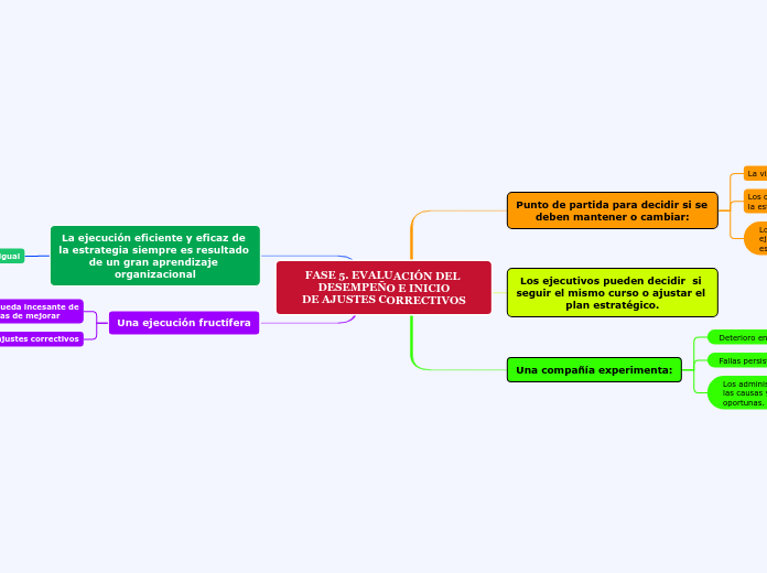 FASE 5. EVALUACIÓN DEL DESEMPEÑO E INICIO
DE AJUSTES CORRECTIVOS