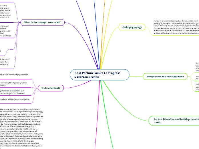 Post-Partum Failure to Progress- Cesarean Section