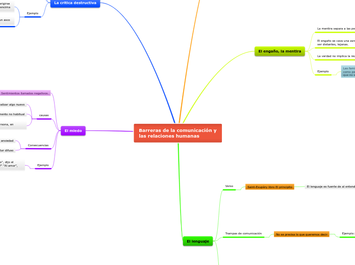 Barreras de la comunicación y las relaciones humanas