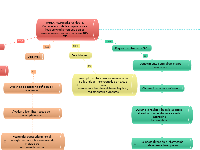 TAREA: Actividad 2, Unidad III. Consideración de las disposiciones legales y reglamentarias en la auditoria de estados financieros NIA 250