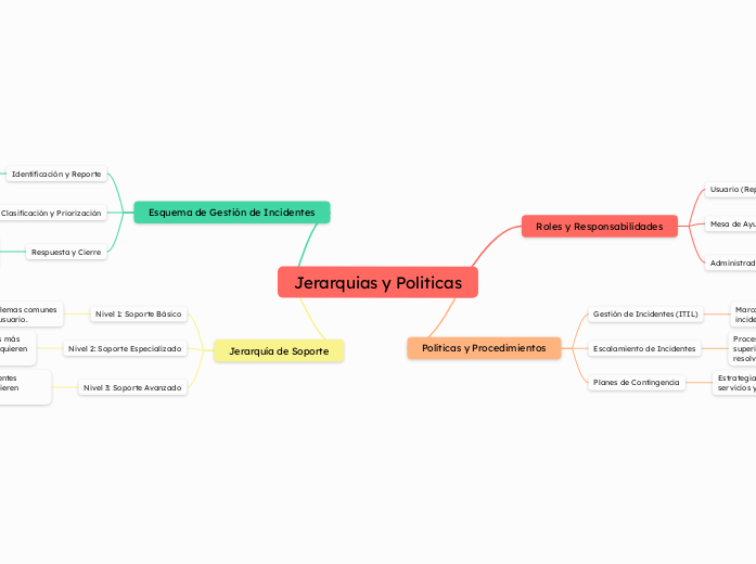 Jerarquias y Politicas