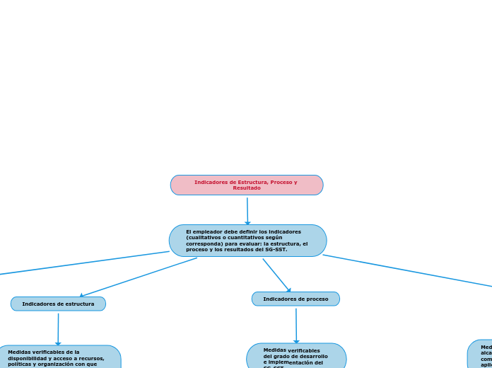 Indicadores de Estructura, Proceso y Resultado