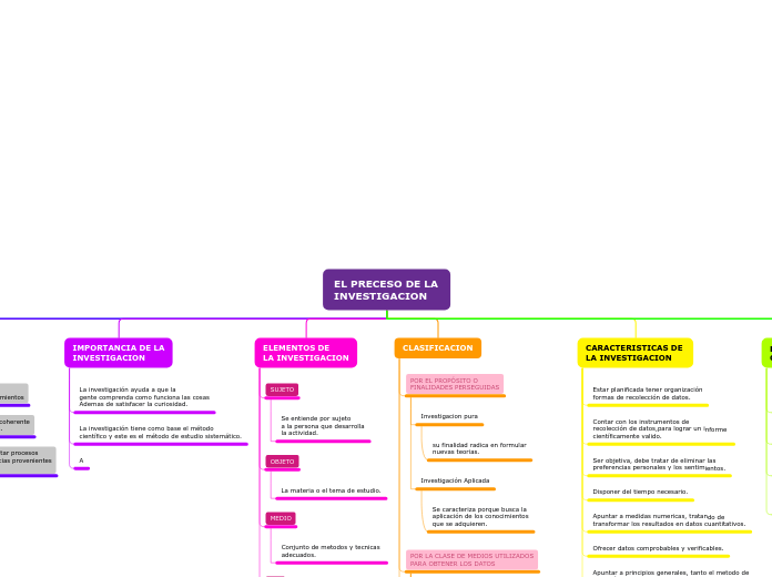 Organigrama arbol