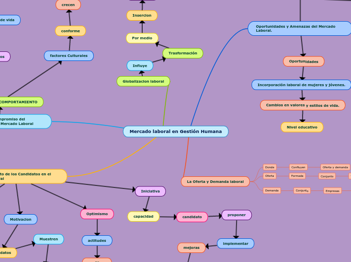 Mercado laboral en Gestión Humana