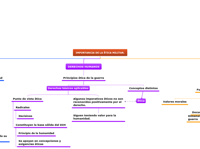 Organigrama arbol