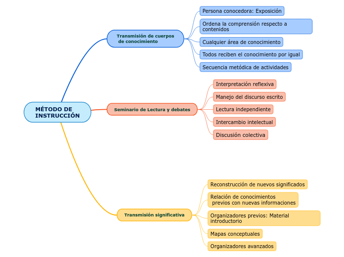 MÉTODO DE INSTRUCCIÓN