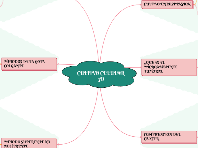 CULTIVO CELULAR 3D