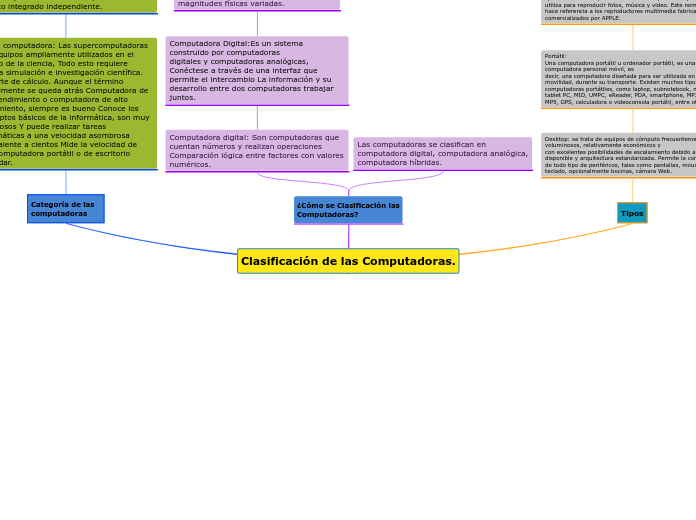 Clasificación de las Computadoras.