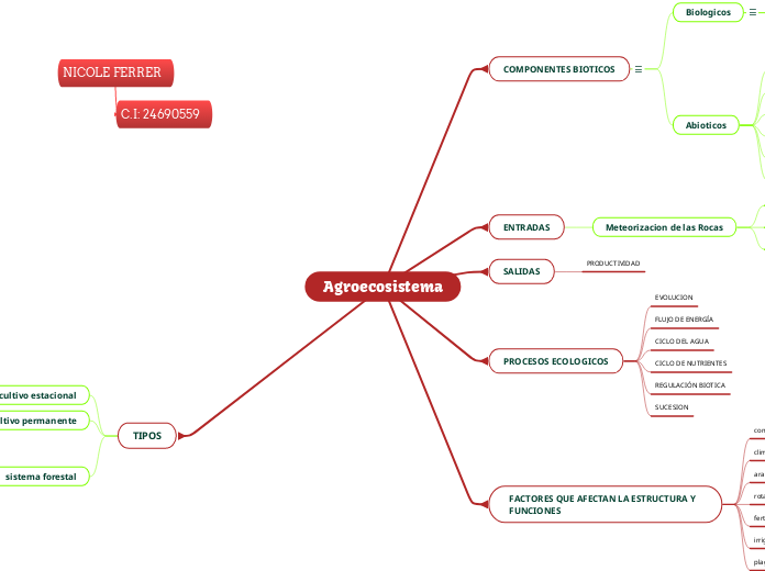 Agroecosistema