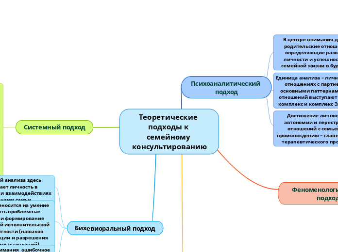 Теоретические подходы к семейному консультированию