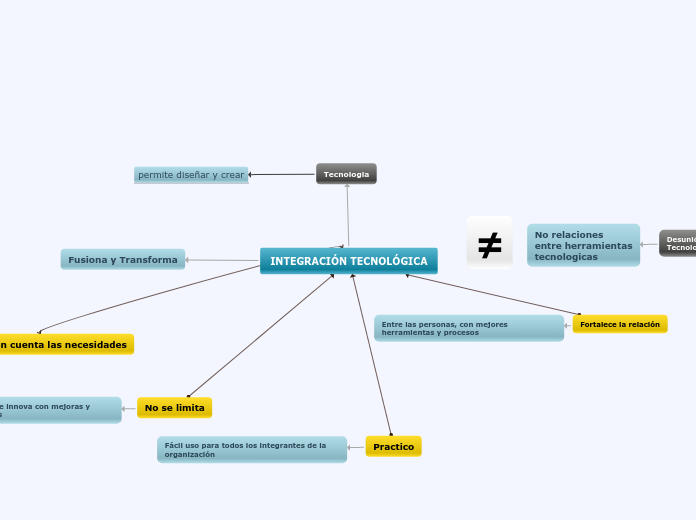 INTEGRACIÓN TECNOLÓGICA