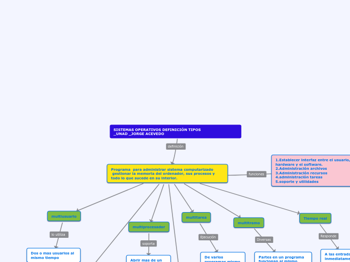 SISTEMAS OPERATIVOS DEFINICIÓN TIPOS                   _UNAD _JORGE ACEVEDO