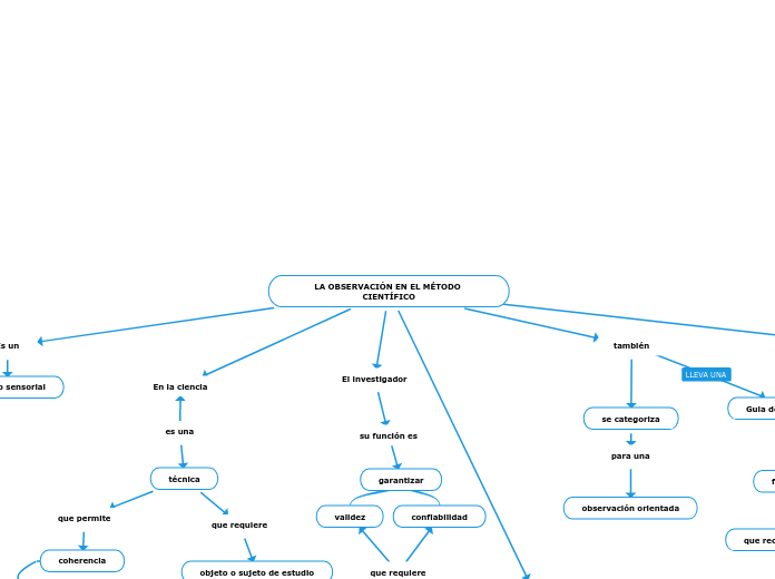 LA OBSERVACIÓN EN EL MÉTODO CIENTÍFICO