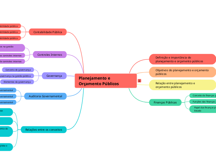 Planejamento e Orçamento Públicos