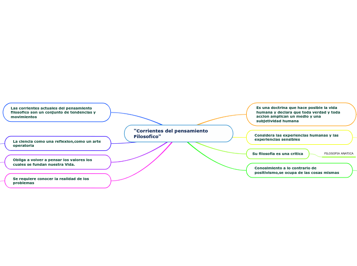 "Corrientes del pensamiento    Filosofico"