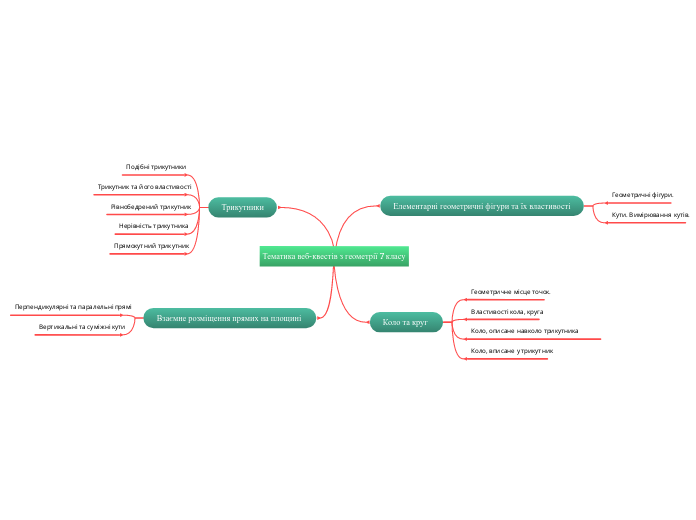 Тематика веб-квестів з геометрії 7 класу